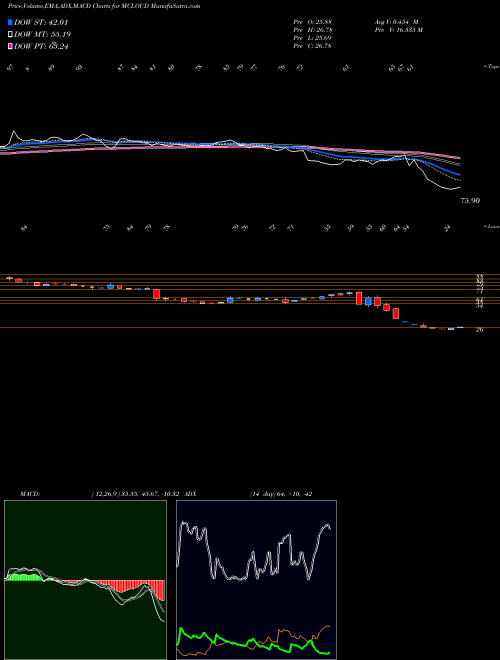 Munafa Magellanic Cloud Limited (MCLOUD) stock tips, volume analysis, indicator analysis [intraday, positional] for today and tomorrow
