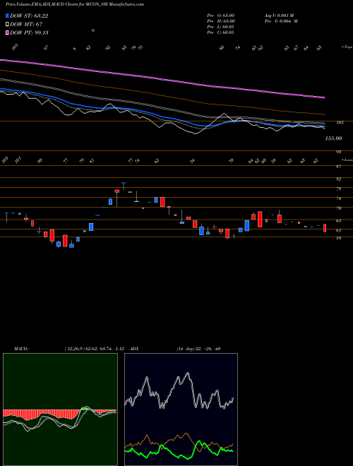 Munafa Mcon Rasayan India Ltd (MCON_SM) stock tips, volume analysis, indicator analysis [intraday, positional] for today and tomorrow