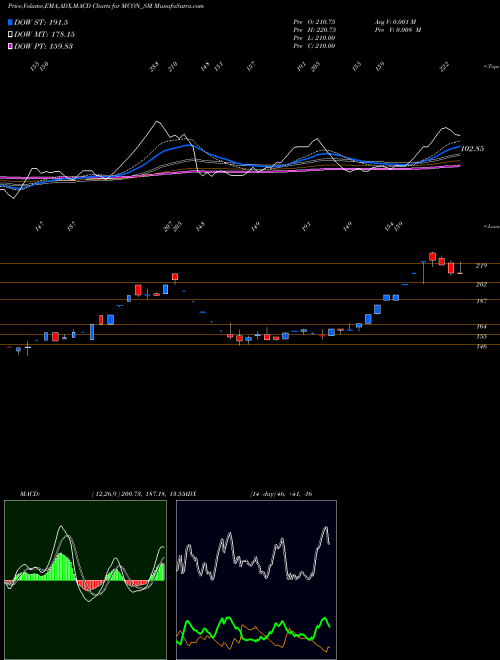 MACD charts various settings share MCON_SM Mcon Rasayan India Ltd NSE Stock exchange 