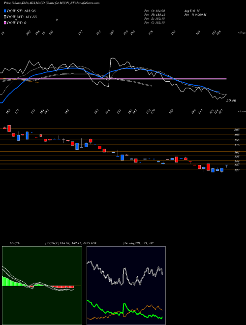 MACD charts various settings share MCON_ST Mcon Rasayan India Ltd NSE Stock exchange 