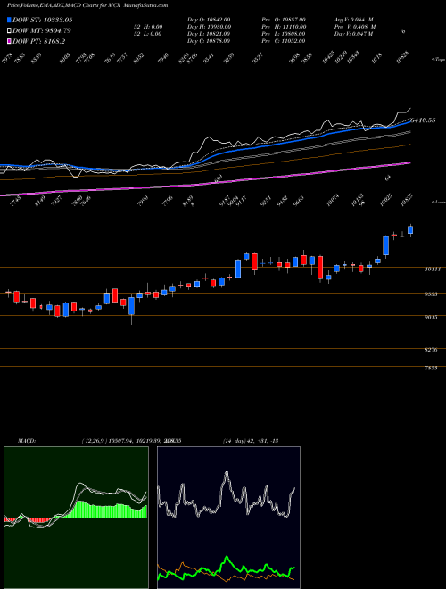 Munafa Multi Commodity Exchange of India Limited (MCX) stock tips, volume analysis, indicator analysis [intraday, positional] for today and tomorrow