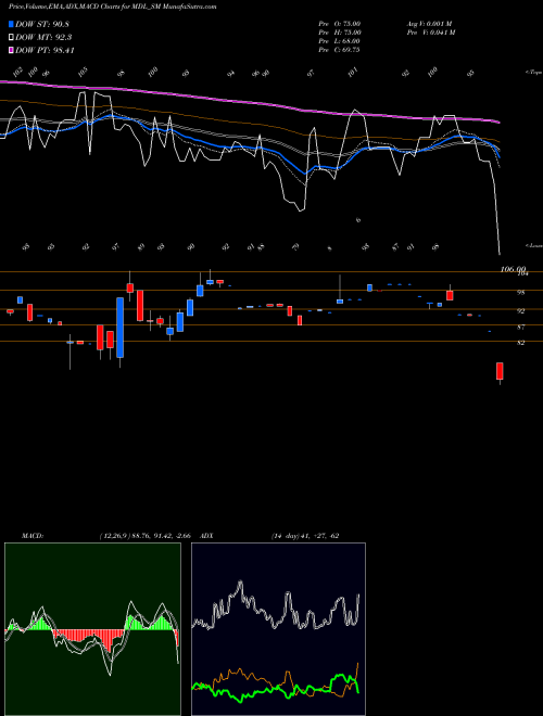 Munafa Marvel Decor Limited (MDL_SM) stock tips, volume analysis, indicator analysis [intraday, positional] for today and tomorrow