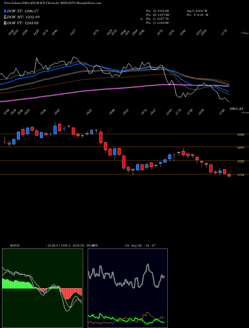 Munafa Global Health Limited (MEDANTA) stock tips, volume analysis, indicator analysis [intraday, positional] for today and tomorrow