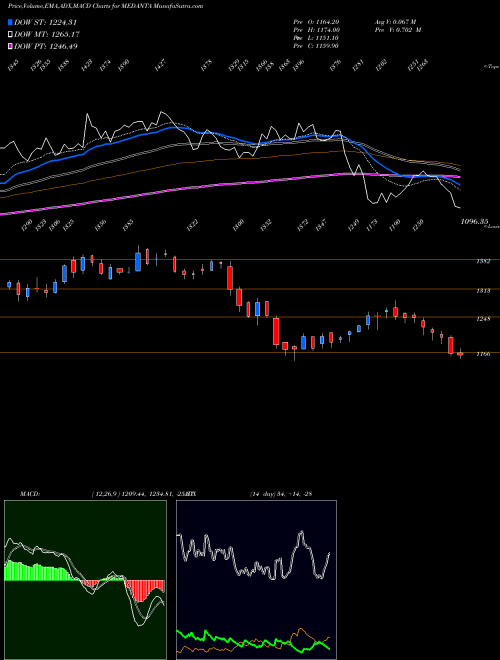 MACD charts various settings share MEDANTA Global Health Limited NSE Stock exchange 