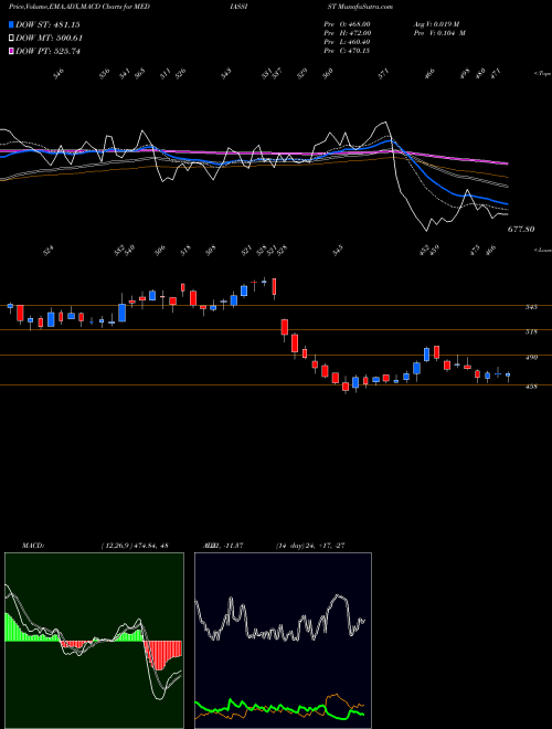 MACD charts various settings share MEDIASSIST Medi Assist Health Ser L NSE Stock exchange 