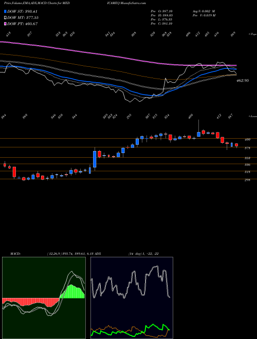 MACD charts various settings share MEDICAMEQ Medicamen Biotech Limited NSE Stock exchange 