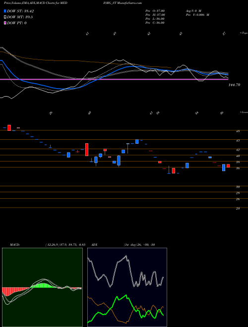 MACD charts various settings share MEDIORG_ST Medicamen Organics Ltd NSE Stock exchange 