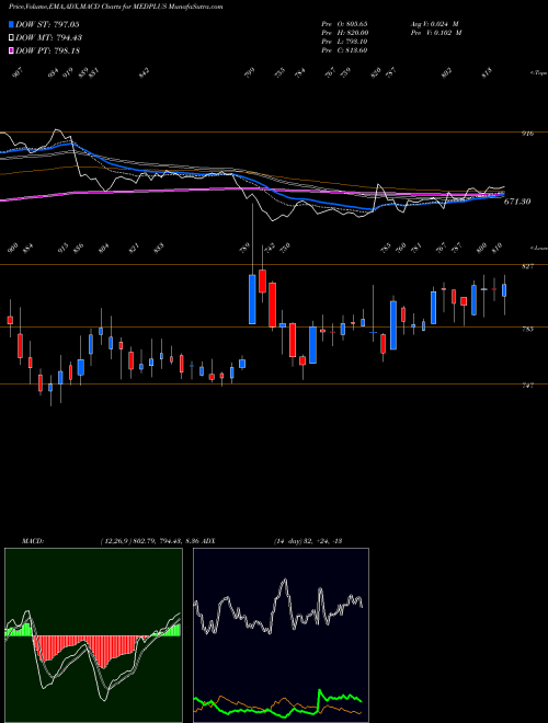 Munafa Medplus Health Serv Ltd (MEDPLUS) stock tips, volume analysis, indicator analysis [intraday, positional] for today and tomorrow