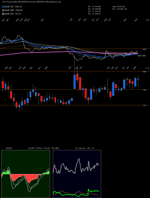 MACD charts various settings share MEDPLUS Medplus Health Serv Ltd NSE Stock exchange 