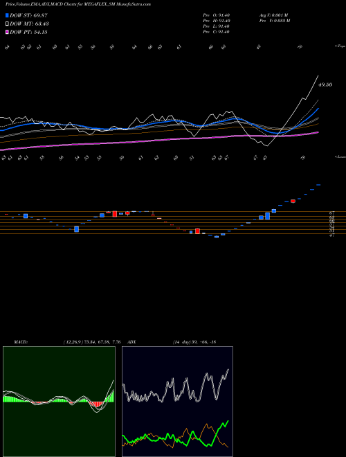 Munafa Mega Flex Plastics Ltd (MEGAFLEX_SM) stock tips, volume analysis, indicator analysis [intraday, positional] for today and tomorrow