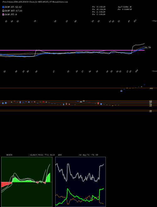 Munafa Mega Flex Plastics Ltd (MEGAFLEX_ST) stock tips, volume analysis, indicator analysis [intraday, positional] for today and tomorrow
