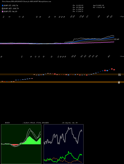 MACD charts various settings share MEGASOFT Megasoft Limited NSE Stock exchange 