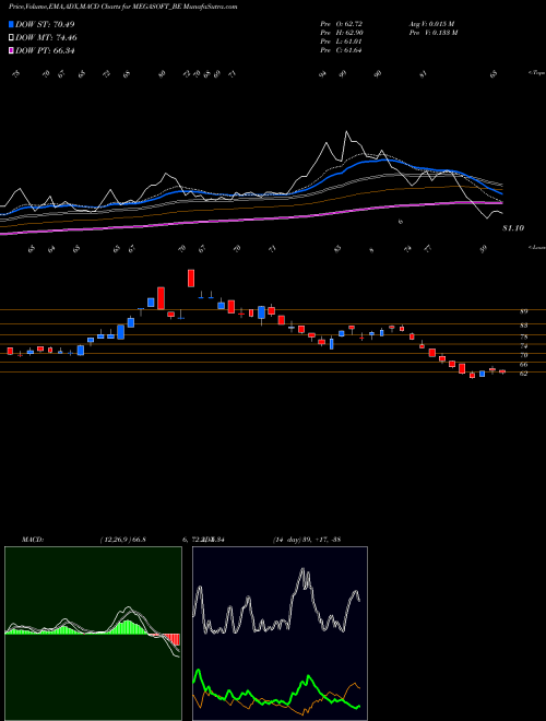 Munafa Megasoft Ltd (MEGASOFT_BE) stock tips, volume analysis, indicator analysis [intraday, positional] for today and tomorrow