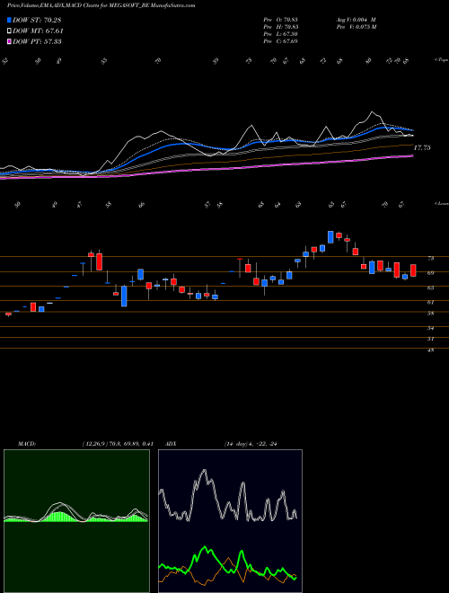 MACD charts various settings share MEGASOFT_BE Megasoft Ltd NSE Stock exchange 