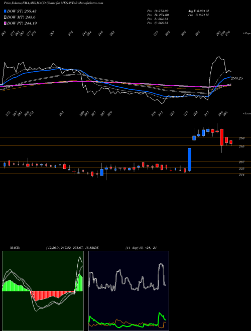 Munafa Megastar Foods Limited (MEGASTAR) stock tips, volume analysis, indicator analysis [intraday, positional] for today and tomorrow