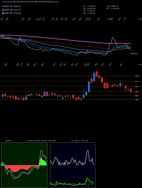 MACD charts various settings share MEGASTAR Megastar Foods Limited NSE Stock exchange 