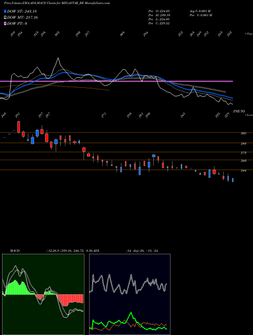 Munafa Megastar Foods Limited (MEGASTAR_BE) stock tips, volume analysis, indicator analysis [intraday, positional] for today and tomorrow