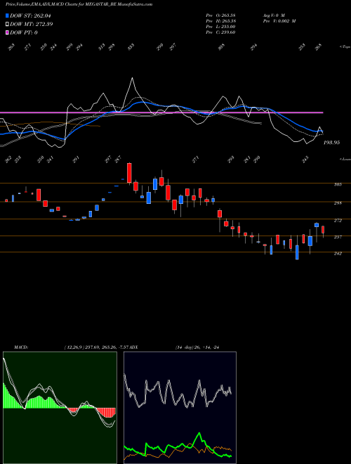 MACD charts various settings share MEGASTAR_BE Megastar Foods Limited NSE Stock exchange 
