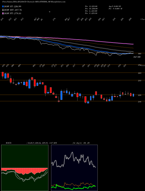 MACD charts various settings share MEGATHERM_SM Megatherm Induction Ltd NSE Stock exchange 