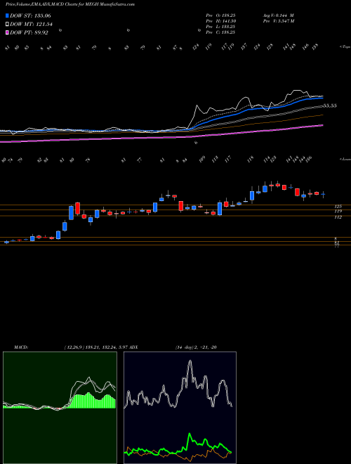 MACD charts various settings share MEGH Meghmani Organics Limited NSE Stock exchange 