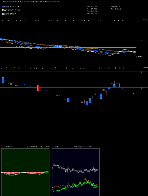 MACD charts various settings share MELSTAR Melstar Information Technologies Limited NSE Stock exchange 