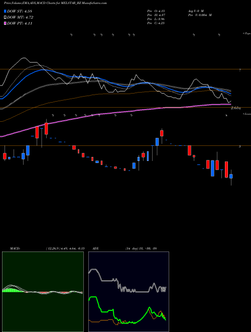 Munafa Melstar Information Tech (MELSTAR_BZ) stock tips, volume analysis, indicator analysis [intraday, positional] for today and tomorrow