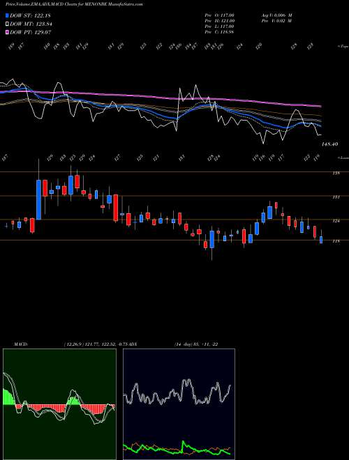 MACD charts various settings share MENONBE Menon Bearings Limited NSE Stock exchange 