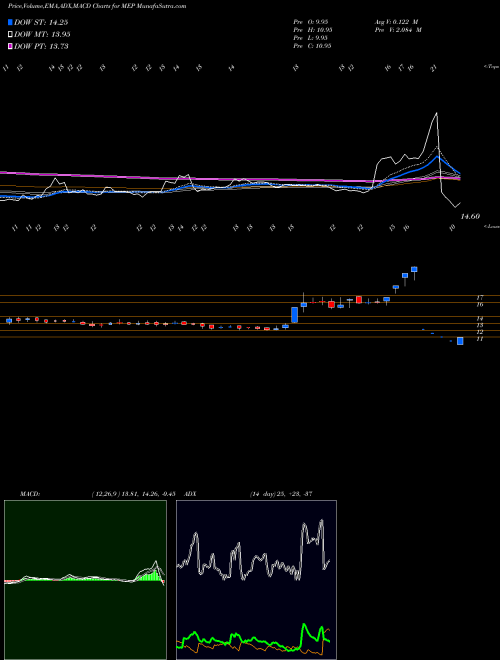 MACD charts various settings share MEP MEP Infrastructure Developers Limited NSE Stock exchange 