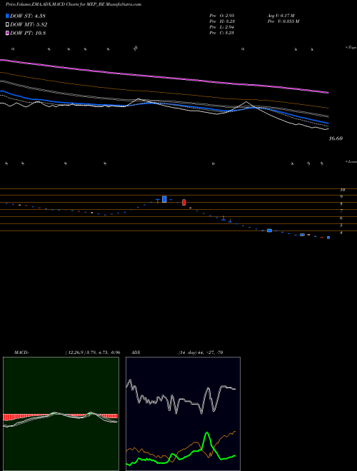 Munafa Mep Infra. Developers Ltd (MEP_BE) stock tips, volume analysis, indicator analysis [intraday, positional] for today and tomorrow