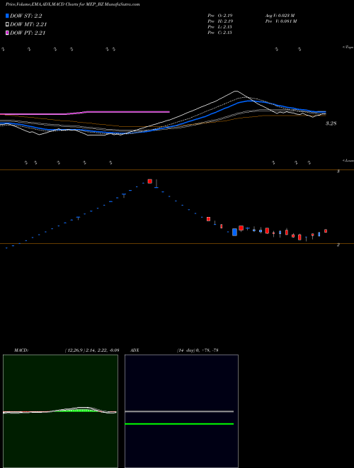 Munafa Mep Infra. Developers Ltd (MEP_BZ) stock tips, volume analysis, indicator analysis [intraday, positional] for today and tomorrow
