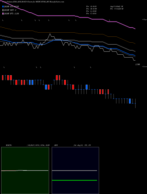 Munafa Mercator Limited (MERCATOR_BE) stock tips, volume analysis, indicator analysis [intraday, positional] for today and tomorrow