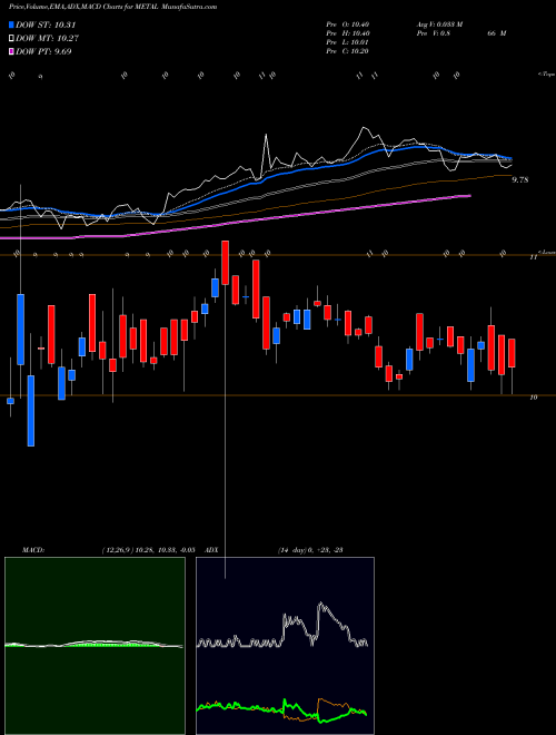 Munafa Miraeamc - Metal (METAL) stock tips, volume analysis, indicator analysis [intraday, positional] for today and tomorrow