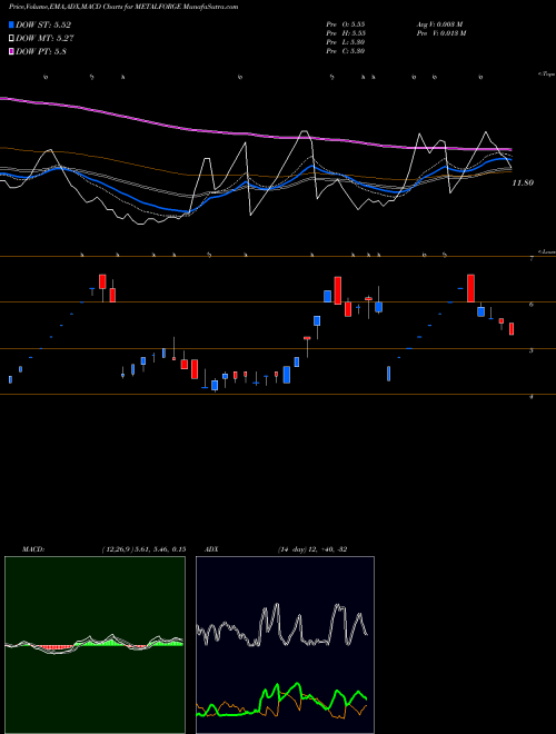 MACD charts various settings share METALFORGE METALYST FORGINGS INR10 NSE Stock exchange 