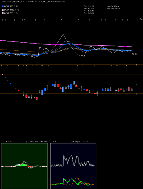 MACD charts various settings share METALFORGE_BE Metalyst Forgings Limited NSE Stock exchange 