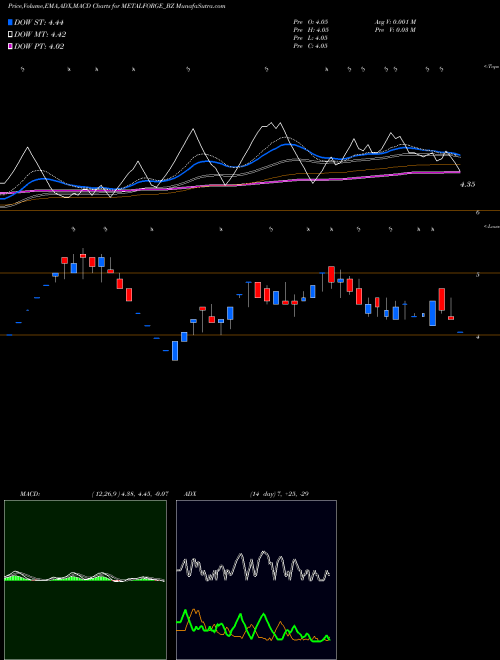 Munafa Metalyst Forgings Limited (METALFORGE_BZ) stock tips, volume analysis, indicator analysis [intraday, positional] for today and tomorrow
