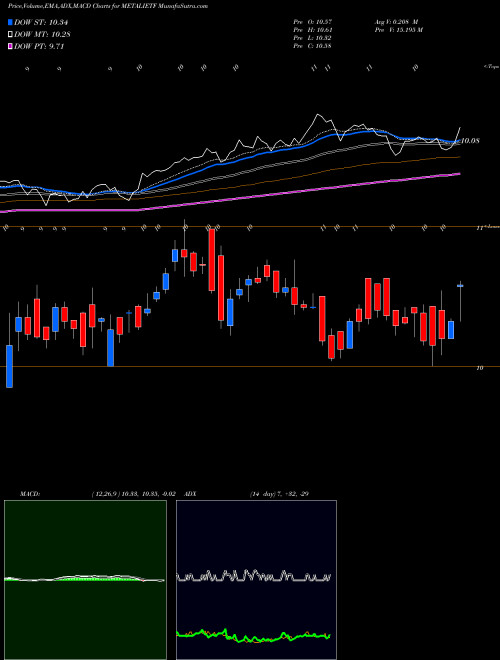 MACD charts various settings share METALIETF Icicipramc - Metalietf NSE Stock exchange 