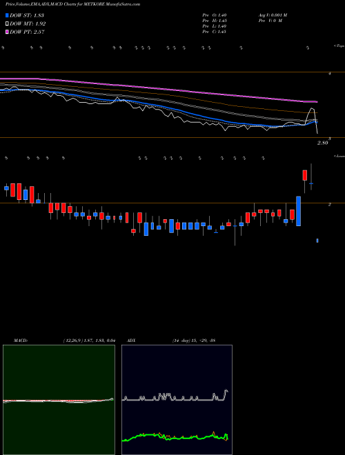 MACD charts various settings share METKORE Metkore Alloys & Industries Limited NSE Stock exchange 