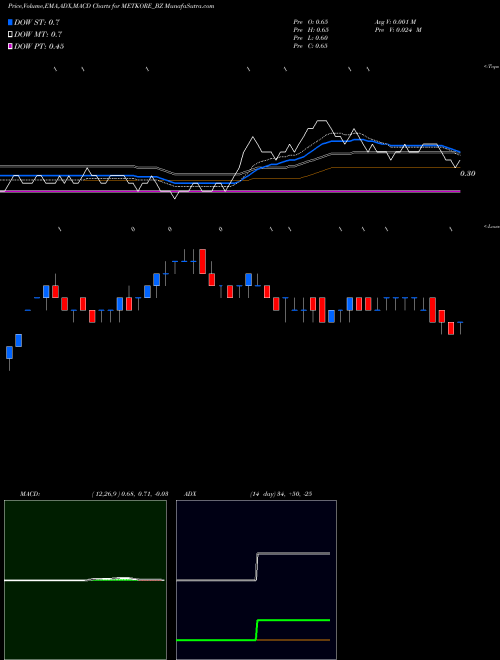 MACD charts various settings share METKORE_BZ Metkore Alloys & Ind Ltd NSE Stock exchange 