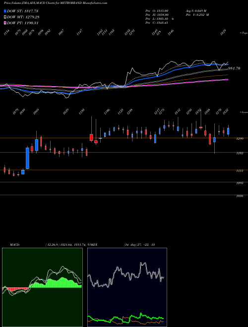 Munafa Metro Brands Limited (METROBRAND) stock tips, volume analysis, indicator analysis [intraday, positional] for today and tomorrow