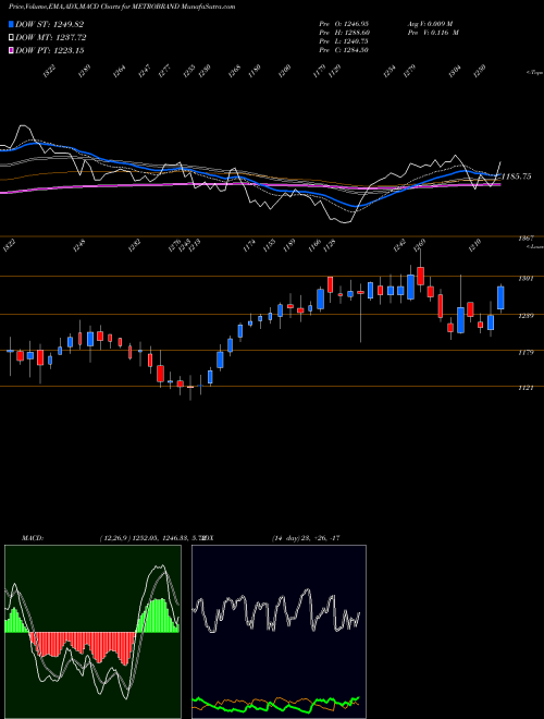 MACD charts various settings share METROBRAND Metro Brands Limited NSE Stock exchange 