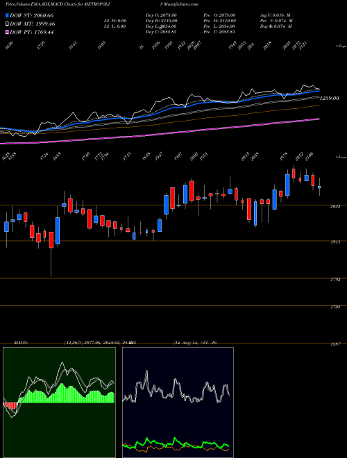 Munafa Metropolis Healthcare Ltd (METROPOLIS) stock tips, volume analysis, indicator analysis [intraday, positional] for today and tomorrow