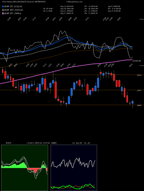 MACD charts various settings share METROPOLIS Metropolis Healthcare Ltd NSE Stock exchange 