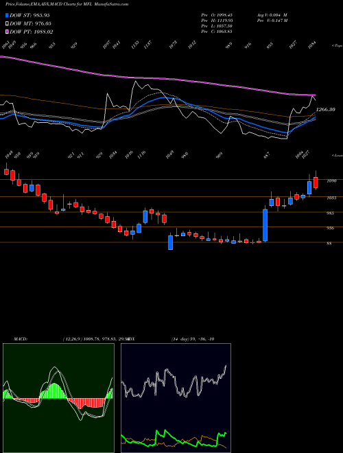 MACD charts various settings share MFL Meghmani Finechem Limited NSE Stock exchange 