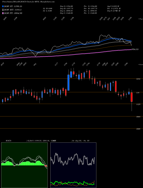 Munafa MAX FINANCIAL SERV LTD (MFSL) stock tips, volume analysis, indicator analysis [intraday, positional] for today and tomorrow
