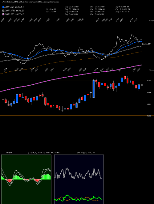 MACD charts various settings share MFSL MAX FINANCIAL SERV LTD NSE Stock exchange 