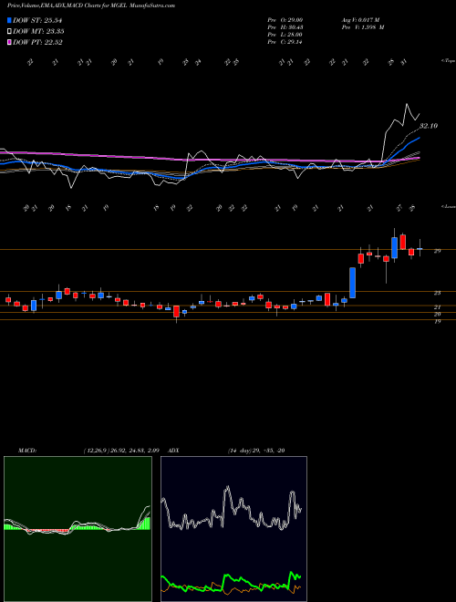 Munafa Mangalam Global Ent Ltd (MGEL) stock tips, volume analysis, indicator analysis [intraday, positional] for today and tomorrow