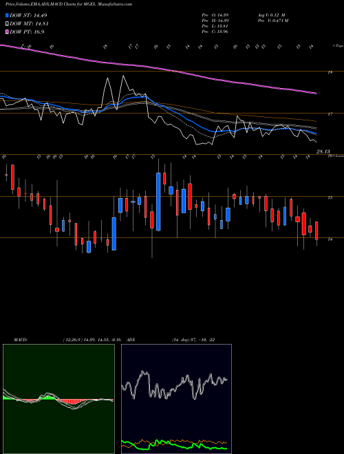 MACD charts various settings share MGEL Mangalam Global Ent Ltd NSE Stock exchange 