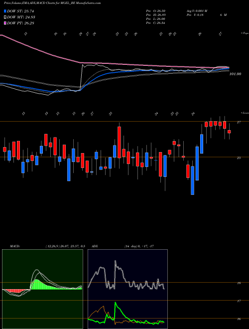 MACD charts various settings share MGEL_BE Mangalam Global Ent Ltd NSE Stock exchange 
