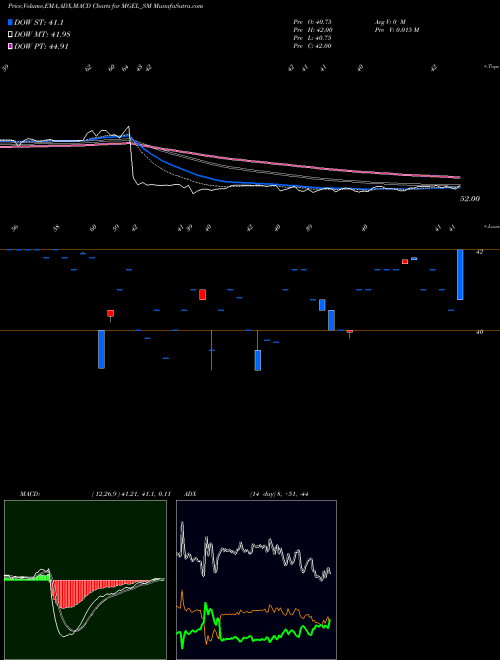 MACD charts various settings share MGEL_SM Mangalam Global Ent Ltd NSE Stock exchange 