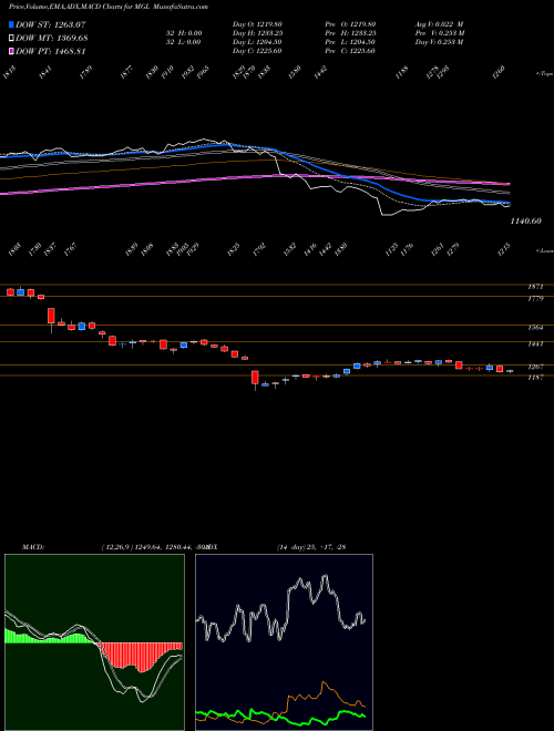 MACD charts various settings share MGL Mahanagar Gas NSE Stock exchange 